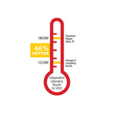 Pepper spray potency chart from Streetwise showing heat intensity measurements and product category breakdowns